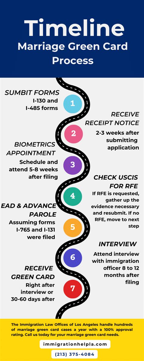 marriage green card timeline 2023|Processing Times for Family.